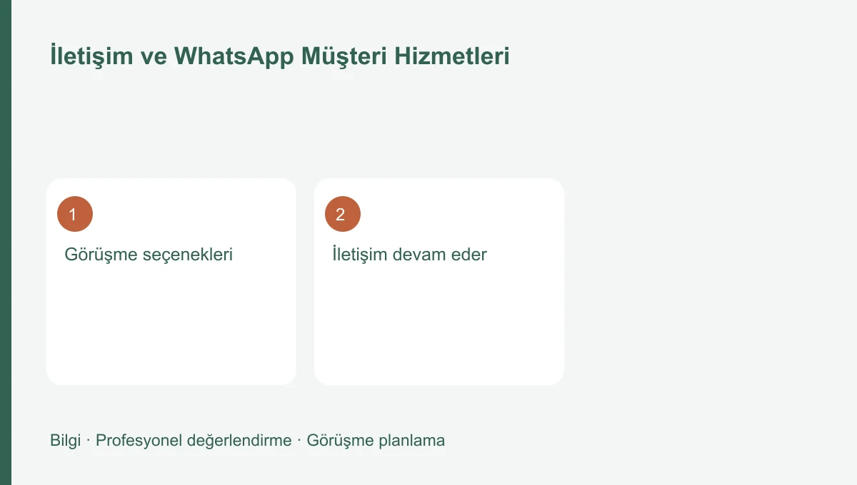 İletişim ve WhatsApp Müşteri Hizmetleri için üç başlığı gösteren bilgi şeması
